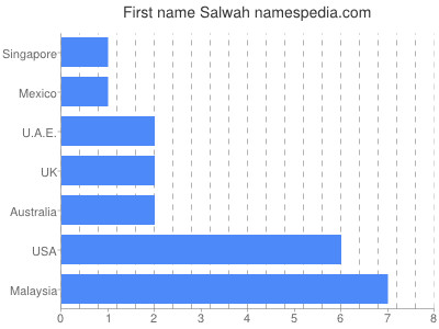 Given name Salwah