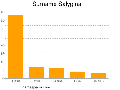 Surname Salygina