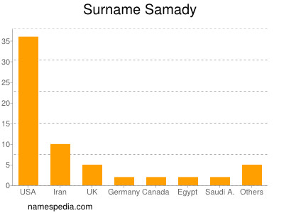 Surname Samady