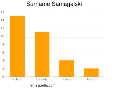 Surname Samagalski