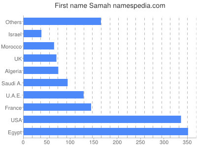Given name Samah