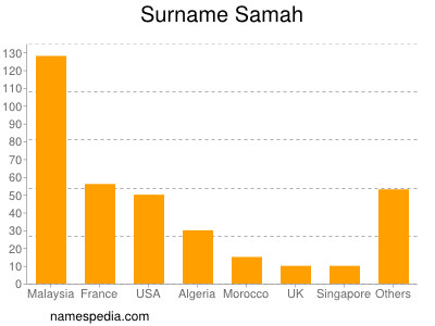 Surname Samah
