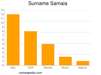 Surname Samaia
