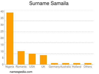 Surname Samaila