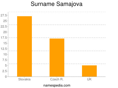 Surname Samajova