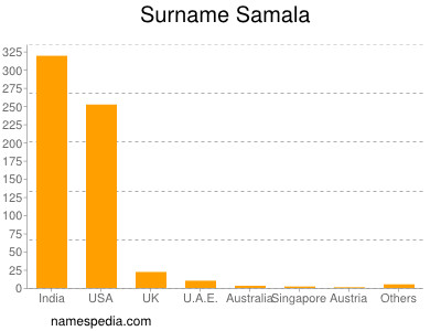 Surname Samala