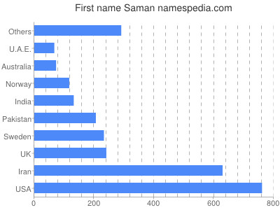 Given name Saman