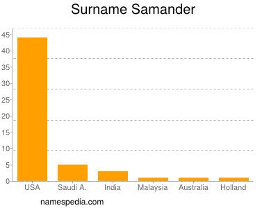 Surname Samander