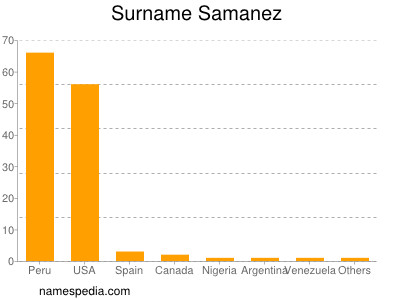 Surname Samanez