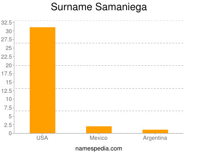 Surname Samaniega