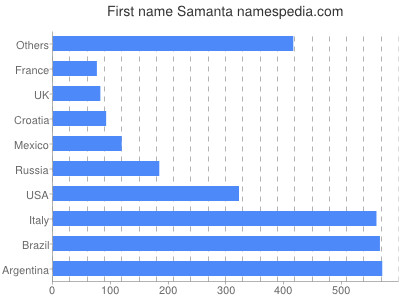 Given name Samanta