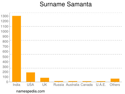 Surname Samanta
