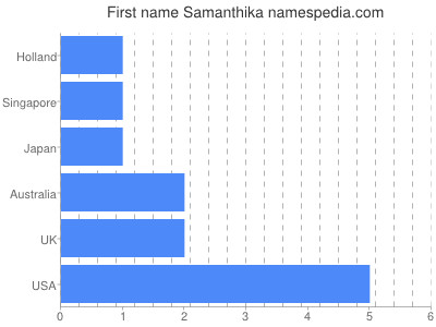 Given name Samanthika