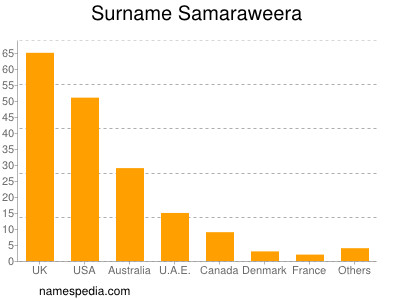 Surname Samaraweera