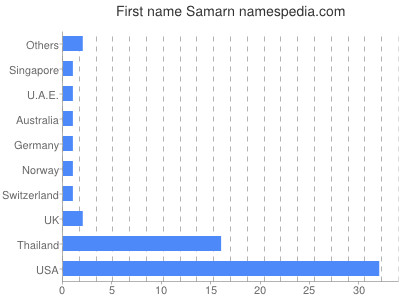 Given name Samarn