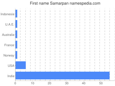 Given name Samarpan