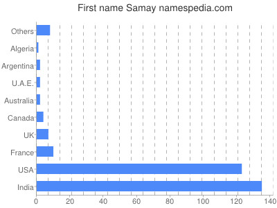 Given name Samay