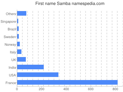 Given name Samba