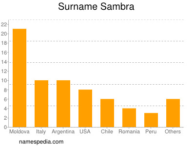 Surname Sambra