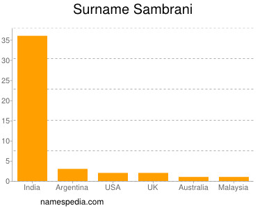 Surname Sambrani