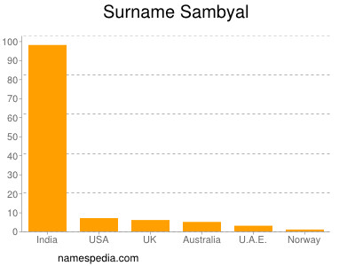 Surname Sambyal