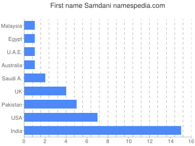 Given name Samdani