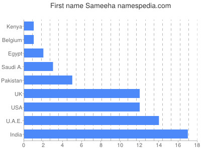 Given name Sameeha