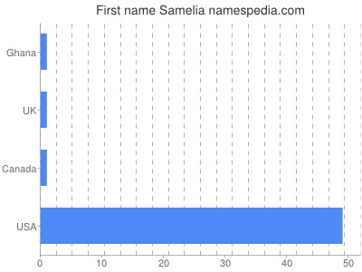 Given name Samelia