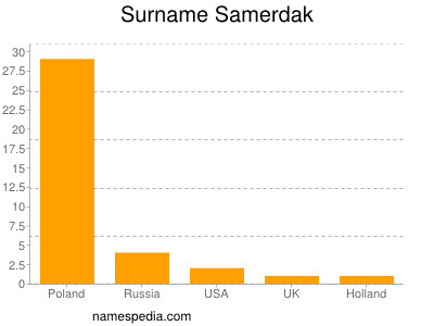 Surname Samerdak