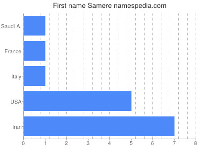 Given name Samere