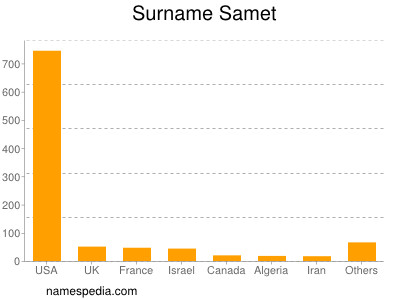 Surname Samet