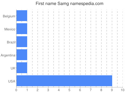 Given name Samg