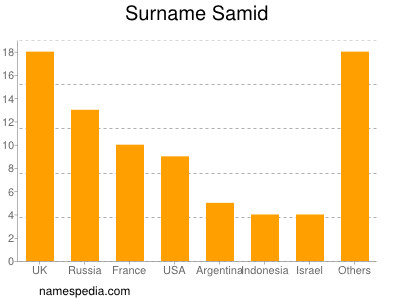 Surname Samid