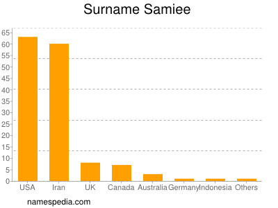Surname Samiee