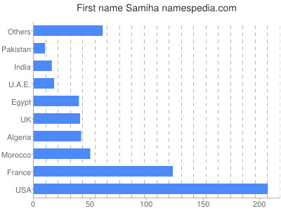 Given name Samiha