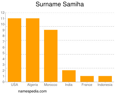 Surname Samiha