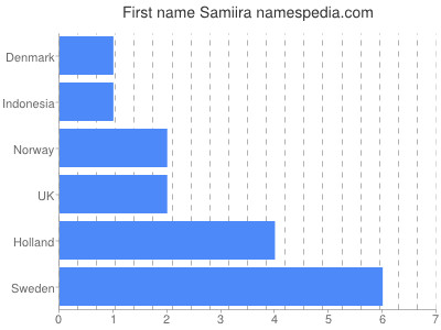 Given name Samiira