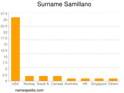 Surname Samillano