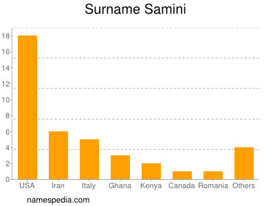 Surname Samini
