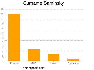 Surname Saminsky