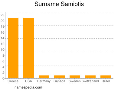 Surname Samiotis