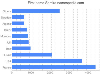 Given name Samira
