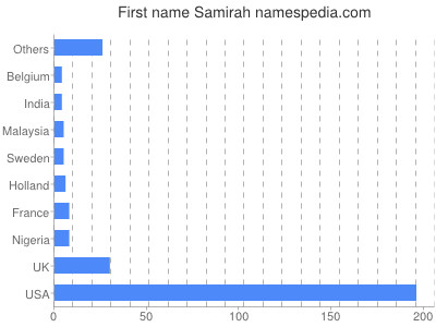 Given name Samirah
