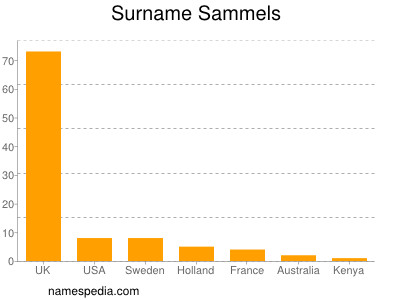 Surname Sammels