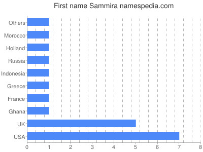 Given name Sammira