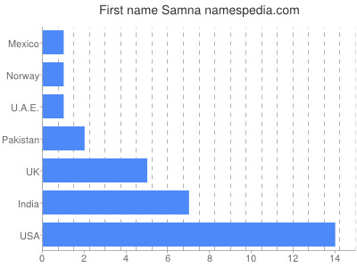 Given name Samna