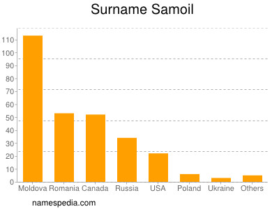 Surname Samoil