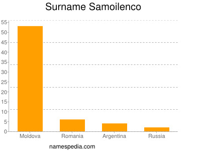 Surname Samoilenco