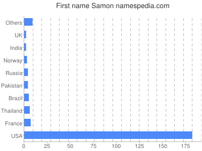Given name Samon