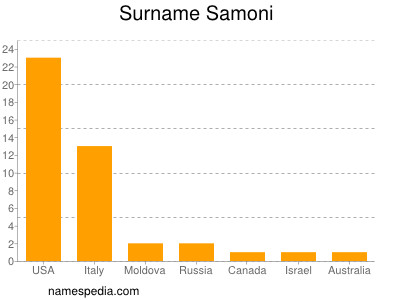 Surname Samoni